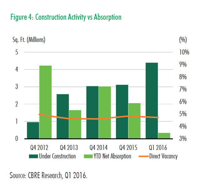 Q1 2016 Industrial Fig 4 Construction Activity vs Absorption