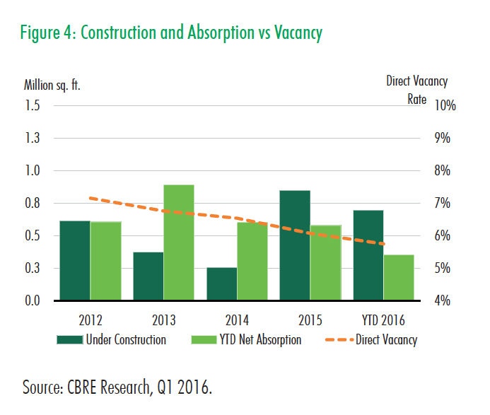 Q1 2016 Retail Fig 4 Construction and Absorption vs Vacancy