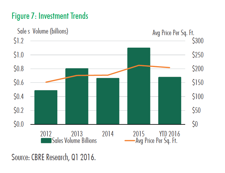 Q1 2016 Retail Fig 7 Investment Trends