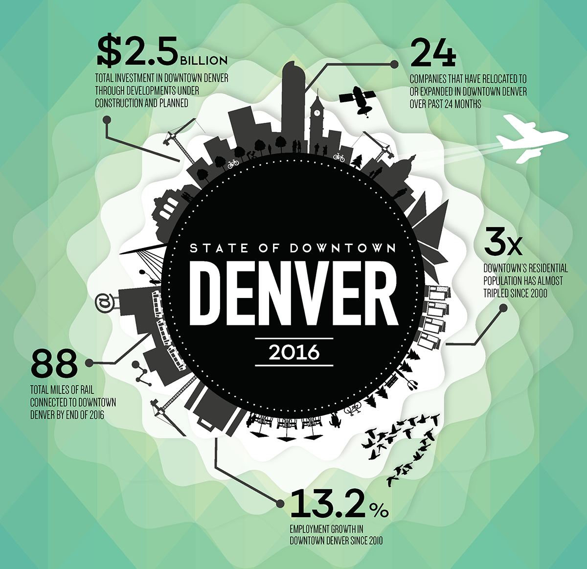 An insightful infographic highlighting key findings from the 2016 State of Downtown Denver Report, presented by the Downtown Denver Partnership.
