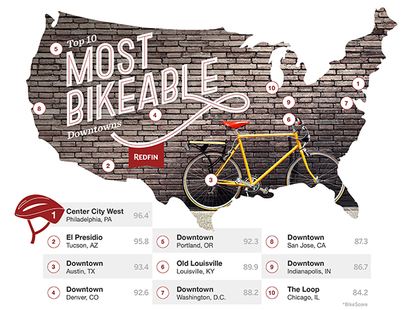 Redfin_Most Bikeable Downtowns_Denver CO