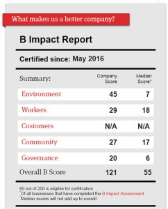 B Corp Score Card_Group14 Engineering_Denver CO