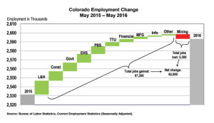 Colorado Business Review Mid-Year Forecast July 2016