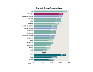Savills Studley_Rental Rate Comparison